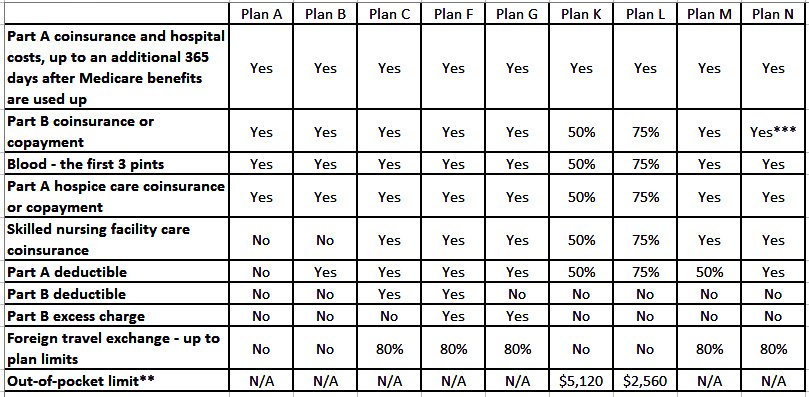 Is AARP Medicare Supplement Coverage Right for You? Is AARP Medicare Supplement Coverage Right for You?