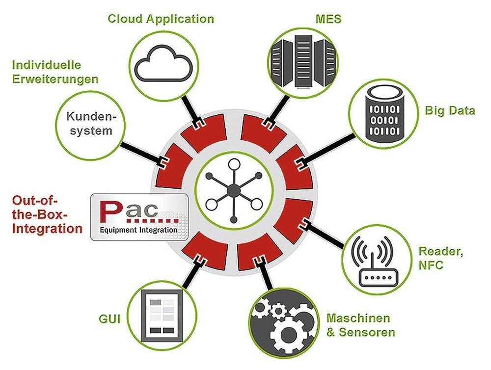With Retrofitting to IIoT